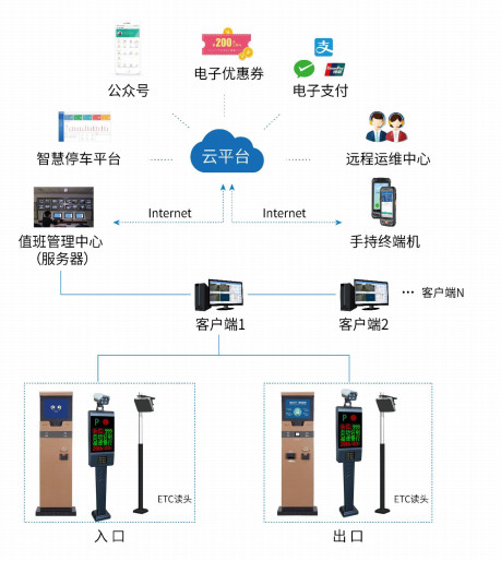 智慧停車係統、智慧停車，停車係統，停車雲平台